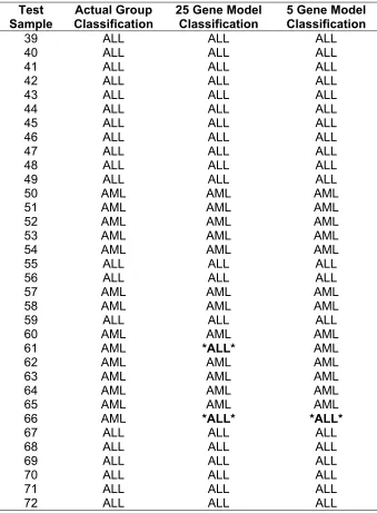 Table 3. Classification Results from Discriminant Analysis 