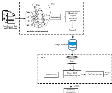 Figure 1. Architecture of Proposed System 