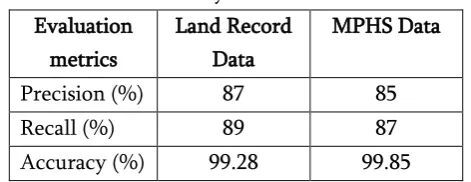 Table 1. Performance Evaluation Of The Proposed 