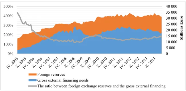 Fig. 13. Romania's foreign exchange reserves and gross external financing needs  Source: Own computation based on The National Bank of Romania data; 
