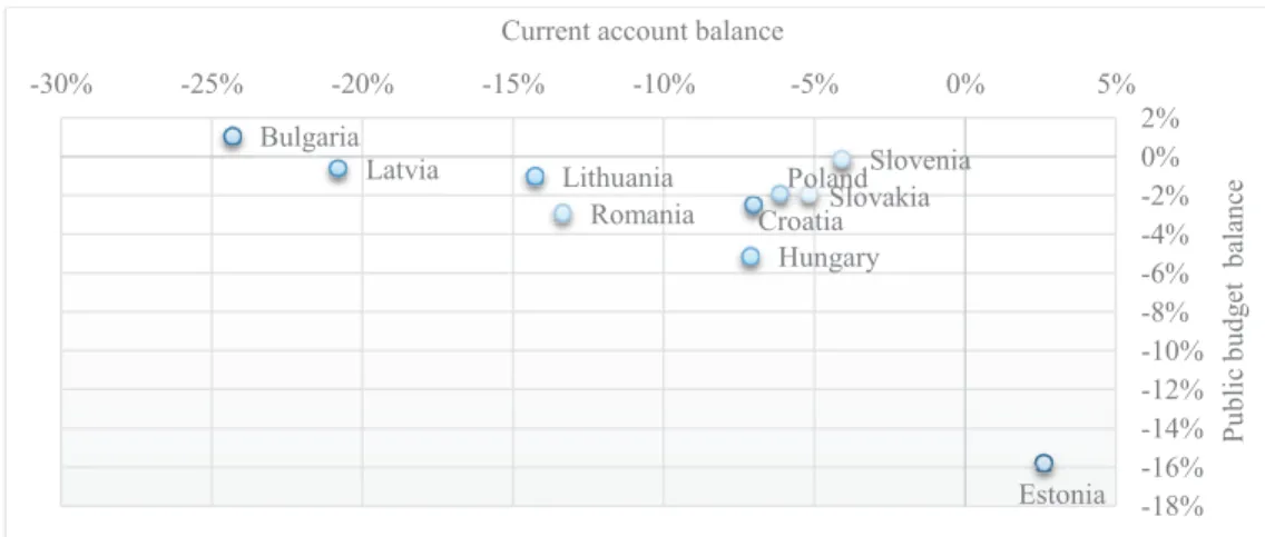 Fig. 1. The budget balance and current account balance in 2007 (% of GDP) Bulgaria EstoniaCroatiaLatviaLithuaniaHungaryPolandRomaniaSloveniaSlovakia -18%-16%-14%-12%-10%-8%-6%-4%-2%0%2%-30%-25%-20%-15%-10%-5%0%5%
