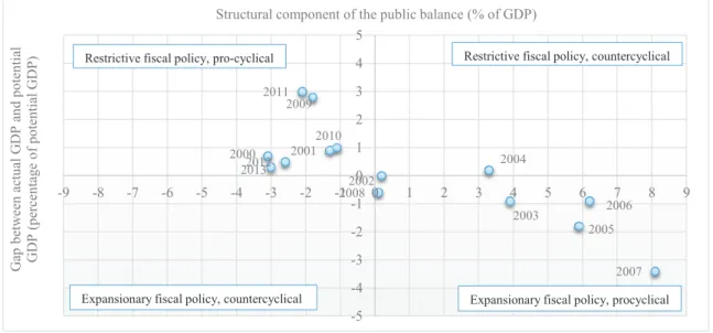 Fig. 4. Nature of fiscal policy over the 2000-2014 period in Romania 