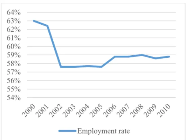 Fig. 5. Employment rate evolution (15 to 64 years)    Source: author's computation based on Eurostat data; 