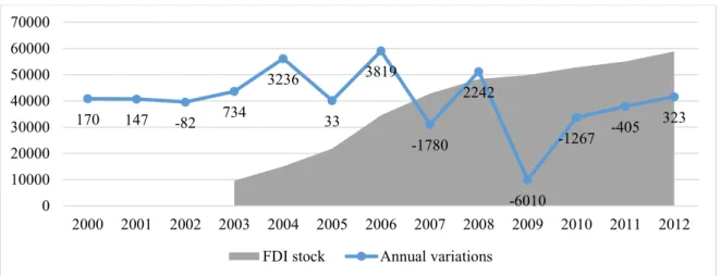 Fig. 10. The stock of foreign direct investment flows and their variation previous year  Source: author's computation and graphical representation based on The National Bank of Romania data; 