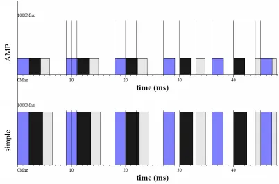 Figure 4-13. Frequency profile for task-set AMS on the simple and AMP, both using static frequency speculation adapted for multi-tasking