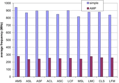 Figure 4-14. Average frequencies for AMP over explicitly-safe simple, both using static frequency speculation