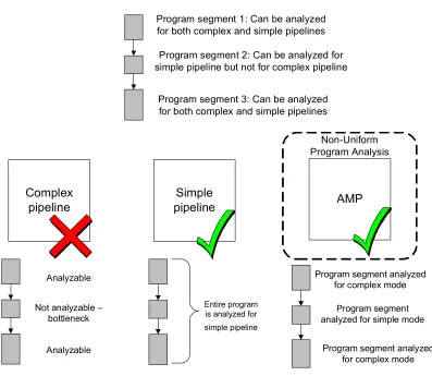 Figure 1-3. High-level view of second technique: Non-Uniform Program Analysis (NUPA). 