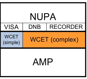 Figure 1-7. The versatile AMP enables a variety of techniques, all of which can work in combination, to allow complex microarchitectural features to be safely included in hard-real-time systems