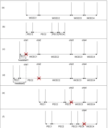 Figure 4-6 (a) WCEC of task with 4 sub-tasks, (b) PEC of task with 4 sub-tasks, (c) Computing headstart for sub-task 1, (d) Computing headstart for sub-task 2, (e) Computing headstart for sub-task 3, (f) Computing headstart for sub-task 4