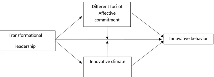 Figure 1: Research model