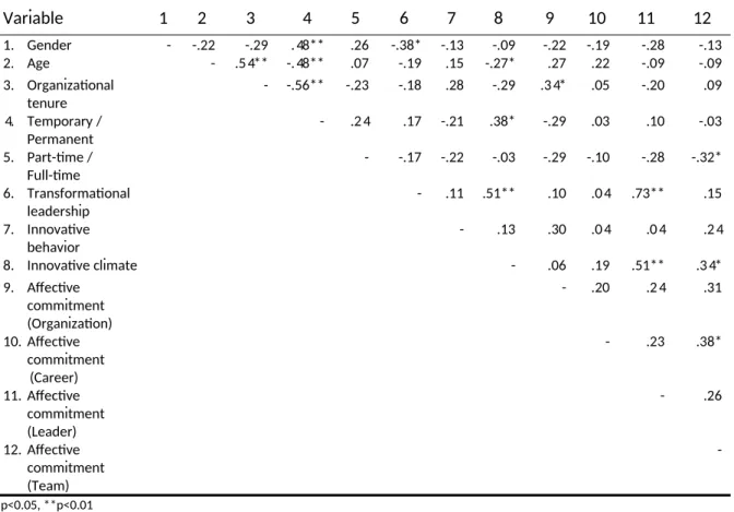 Table 2: Correlations among the different variables