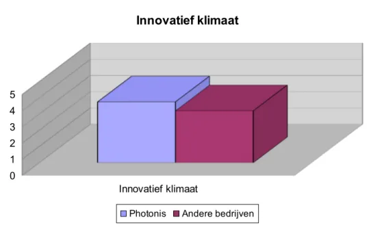 Figuur 1: Innovatief gedrag