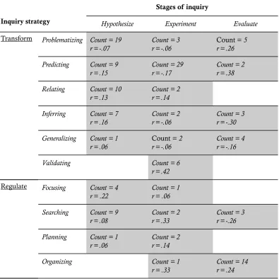 Table 4Number of questions posed by “guided questioners”, supplemented with Pearson’s correlations related 