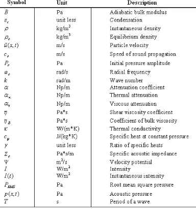 Table 2-1  Table of useful symbols 