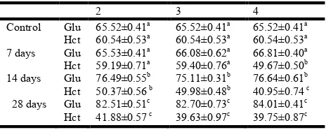 Table 1. Effect of sublethal doses of CdCl2 (2, 3 and 4mg/L) on blood glucose (Glu) content and haematocrit (Hct) value in Anabas testudineus 