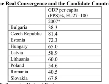 Table 3   The Real Convergence and the Candidate Countries 