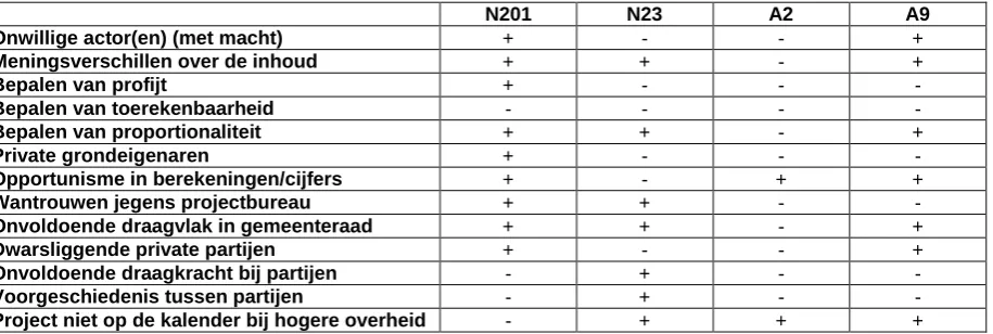 Tabel 2 Knelpunten in het value capturing proces 