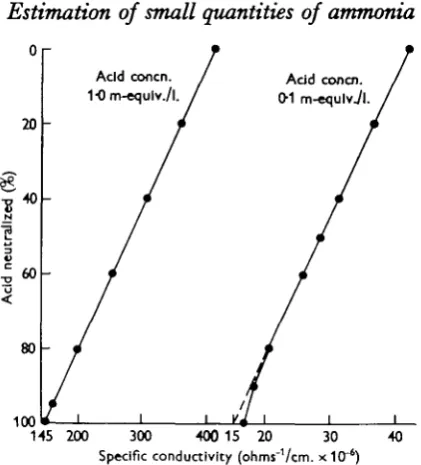 Fig. 2. The diffusion chamber, (a) The normal chamber together with a sectional view to show theposition of the reagent drops