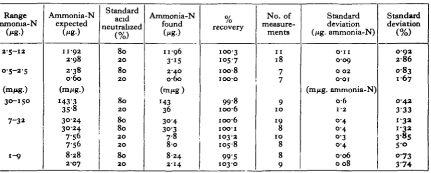 Table 3. Ammonium sulphatesolutions