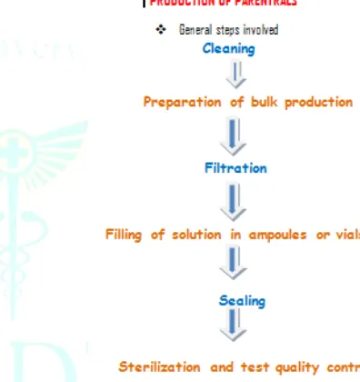 Figure 2: Production of parenterals 