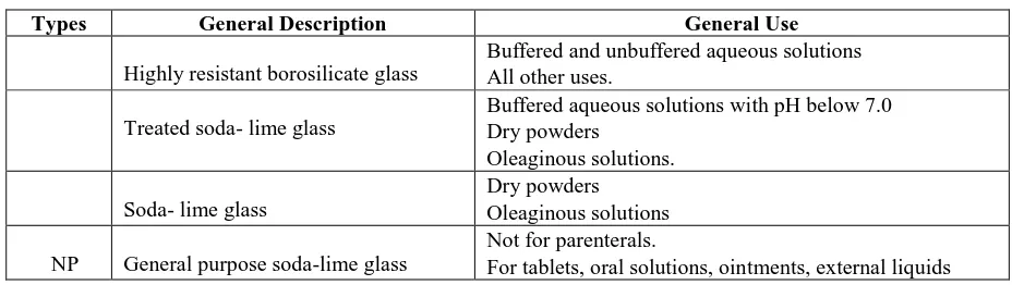 Table 2:  USP glass types 
