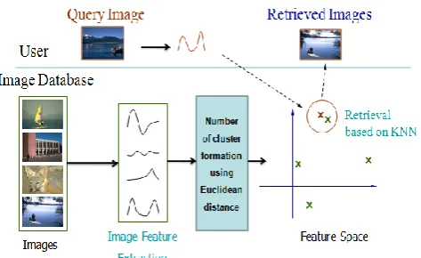 Figure 1.  Overview of Storing an Image, Extracting 