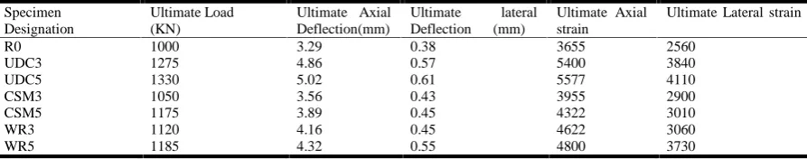 Table 3.1. Training Model-1- Experimental Results