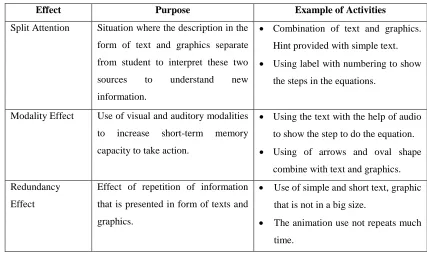 Table 1: Learning Strategy Approach in CLT 