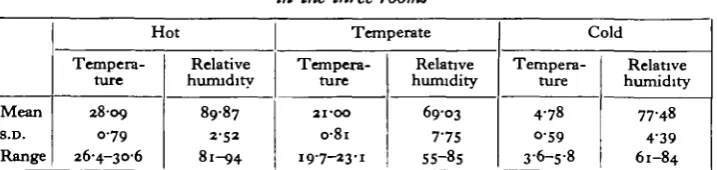 Table 1. Conditions of temperature (° C) and relative humidityin the three rooms