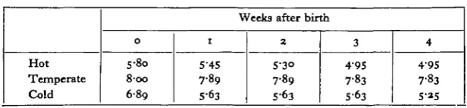 Table 2. Mean live titter size in the three environments