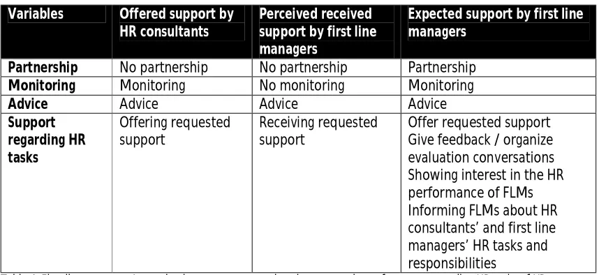 Table 4: First line managers’ perceived support compared to the expectations of support regarding HR tasks of HR consultants by first line managers