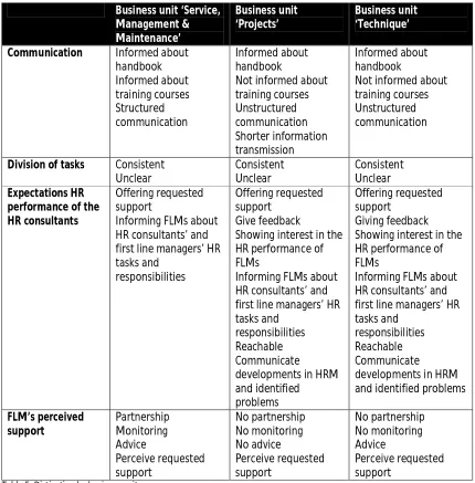 Table 5: Distinction by business unit  