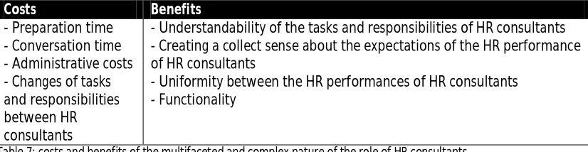 Table 7: costs and benefits of the multifaceted and complex nature of the role of HR consultants 