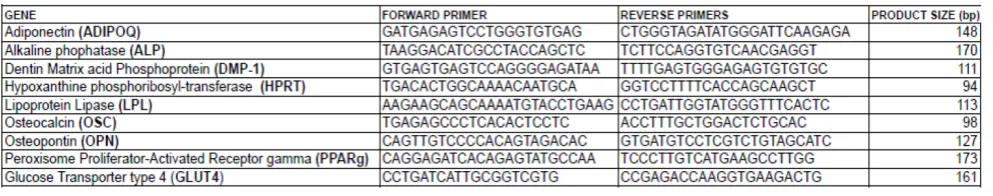 Table 1. Oligonucleotide primer sequences utilized in the qRT-PCR analysis. 