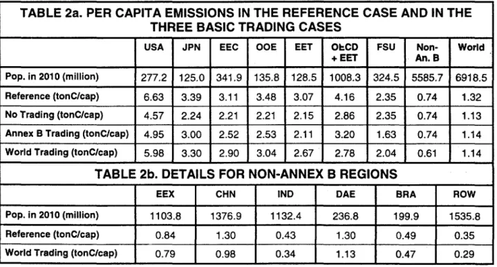 TABLE 2a. PER CAPITA EMISSIONS IN THE REFERENCE CASE AND IN THE THREE BASIC TRADING CASES
