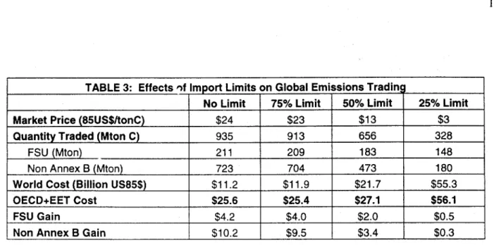 TABLE 3:  Effects of Import Limits on Global Emissions Trading
