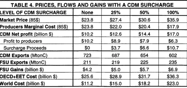 TABLE 4. PRICES, FLOWS AND GAINS WITH A CDM SURCHARGE