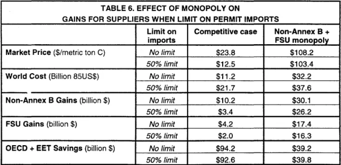 TABLE 6. EFFECT OF MONOPOLY  ON