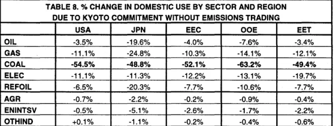 TABLE 8. % CHANGE IN DOMESTIC USE BY SECTOR AND REGION DUE TO KYOTO COMMITMENT  WITHOUT EMISSIONS  TRADING