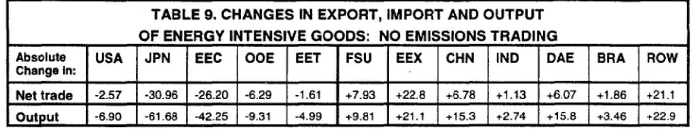 TABLE 9. CHANGES IN EXPORT, IMPORT AND OUTPUT OF ENERGY INTENSIVE  GOODS: NO EMISSIONS  TRADING