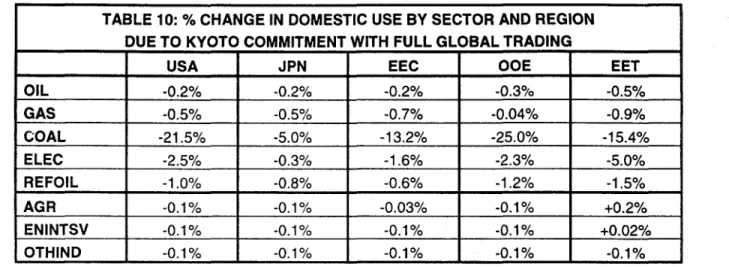 TABLE 10: % CHANGE IN DOMESTIC USE BY SECTOR AND REGION DUE TO KYOTO COMMITMENT  WITH FULL GLOBAL  TRADING