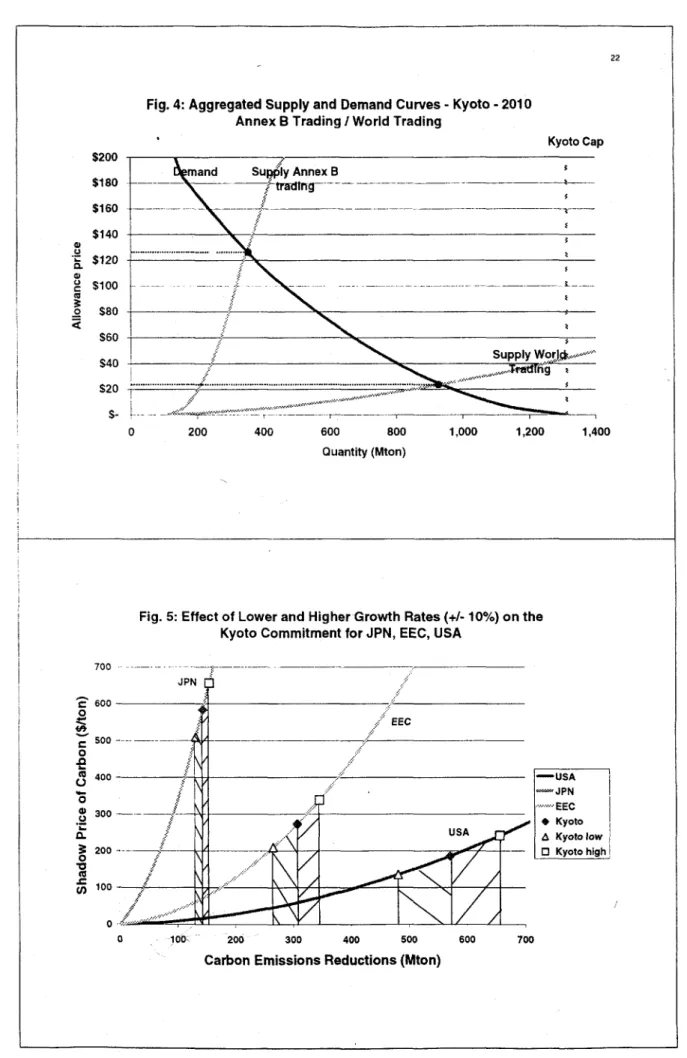 Fig. 5: Effect of Lower and Higher Growth Rates (+/-10%) on the Kyoto Commitment for JPN, EEC, USA