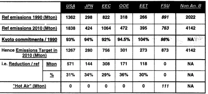 Table 1: Emissions  Levels  Corresponding  to Kyoto  Commitments