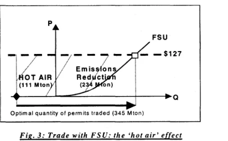 Fig.  3:  Trade  with  FSU:  the  'hot  air'  effect