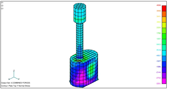 Fig. 4 Combined transformer - distribution of the normal stresses (compressive zone) 