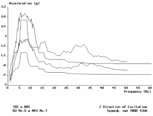 Fig. 10 Covering of the review response spectra for horizontal direction - current t-r 