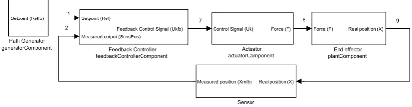 FIGURE 5.10 - Connection Map of the feedback controller.