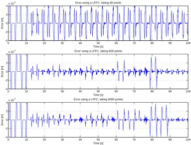 FIGURE 6.10 - Error of the system with different amount of data to ﬁt