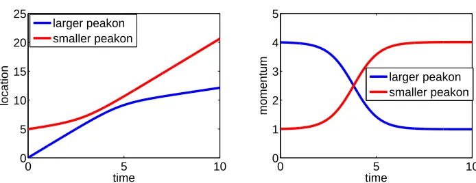 Figure 3.1: Two positive peakon interaction for the CH equation (3.1) for various times.