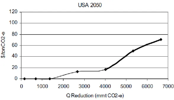 Figure 1. US 2050 MAC Curve (Morris et al., 2008) 